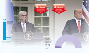 Eskalacji wojny celnej UE z USA nie będzie. Na razie