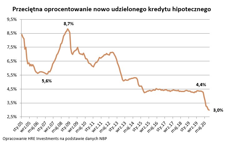 Przeciętna oprocentowanie nowo udzielonego kredytu hipotecznego