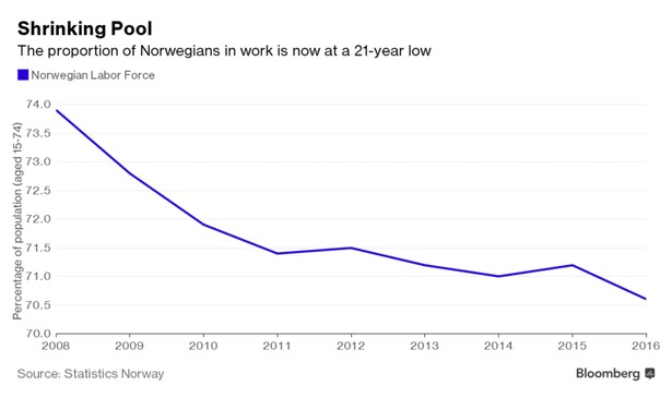 Wielkość siły roboczej w Norwegii