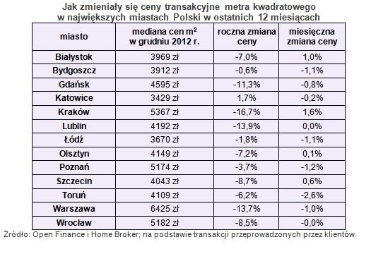 Jak zmieniały się ceny transakcyjne metra kwadratowego w największych miastach Polski w ostatnich 12 miesiącach