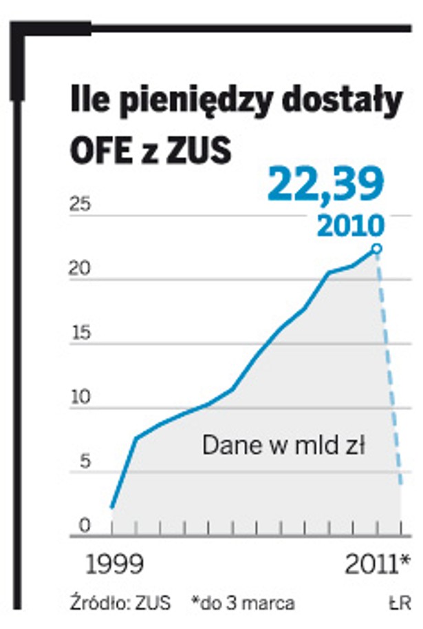 Ile pieniędzy dostały OFE z ZUS