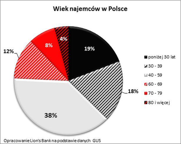 Wiek najemców w Polsce