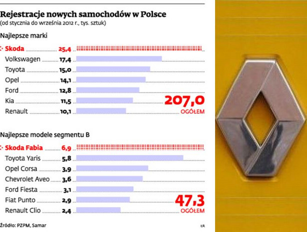 Rejestracje nowych samochodów w Polsce