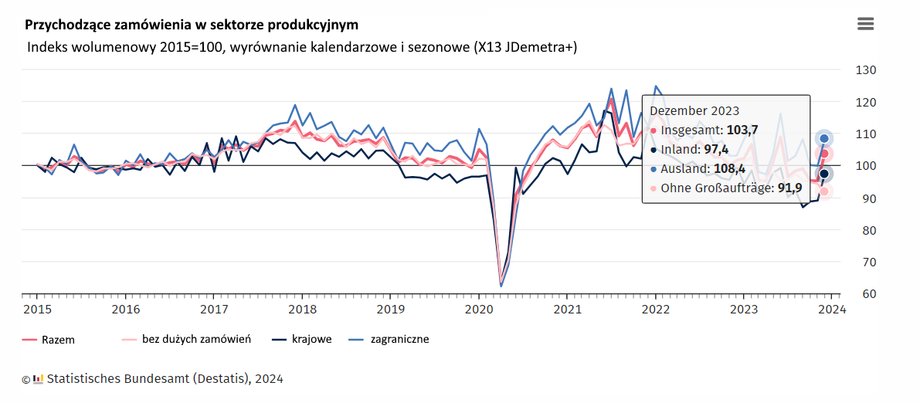 Zamówienia przemysłowe Niemcy do grudnia 2023