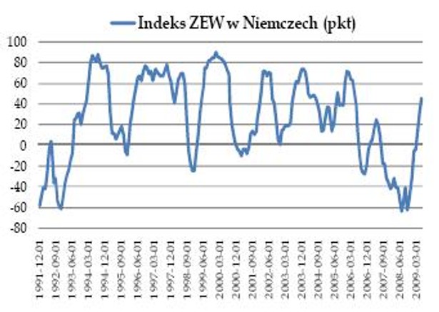 Wykres dnia - indeks ZEW