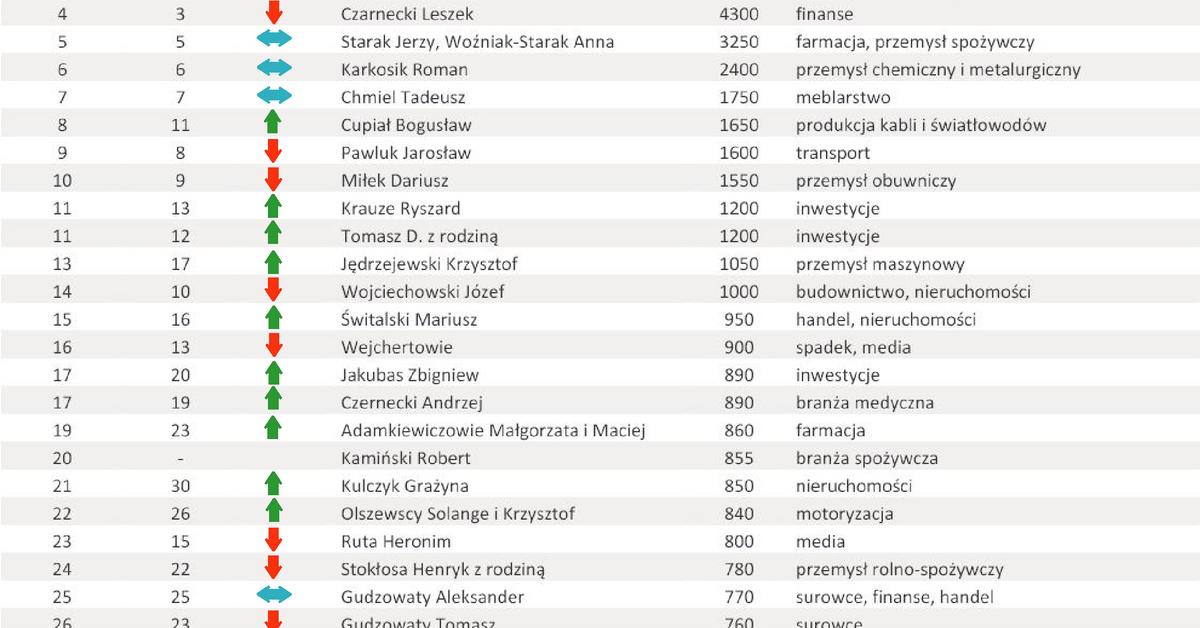Lista najbogatszych Polaków Forbesa 2012: Kulczyk przed Solorzem-Żakiem -  Forsal.pl