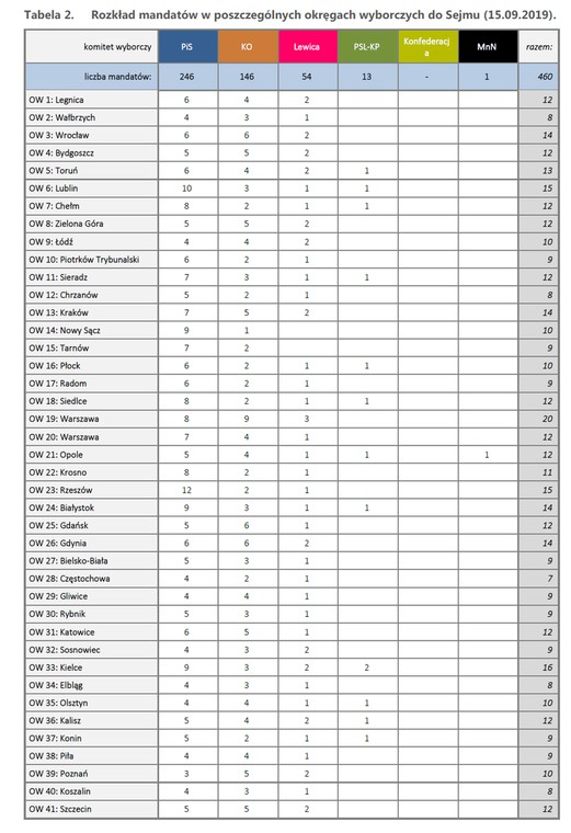 Prognozowany rozkład mandatów w okręgach wyborczych
