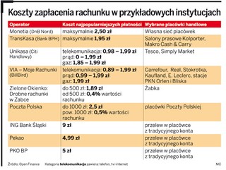 Gdzie najtaniej opłacić rachunki