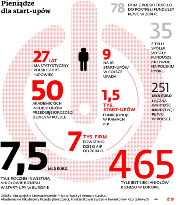 Pieniądze dla start-upów