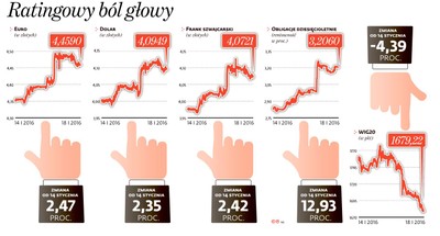 Ratingowy ból głowy. Z giełdy wyparowało ponad 24 mld zł