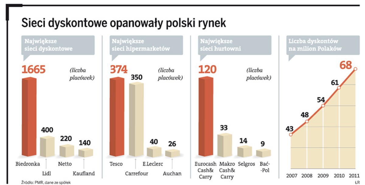 Sieci dyskontowe opanowały polski rynek
