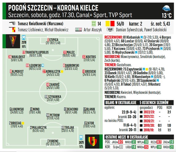 Pogoń Szczecin – Korona Kielce