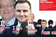 Prezydenckie przedbiegi – sondaż Newsweeka