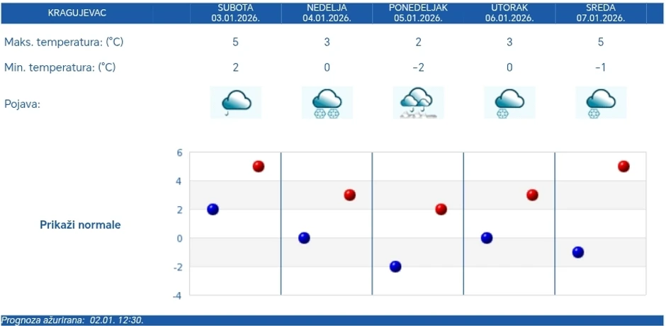 Vremenska prognoza za Kragujevac