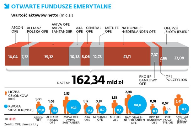 Otwarte fundusze emerytalne