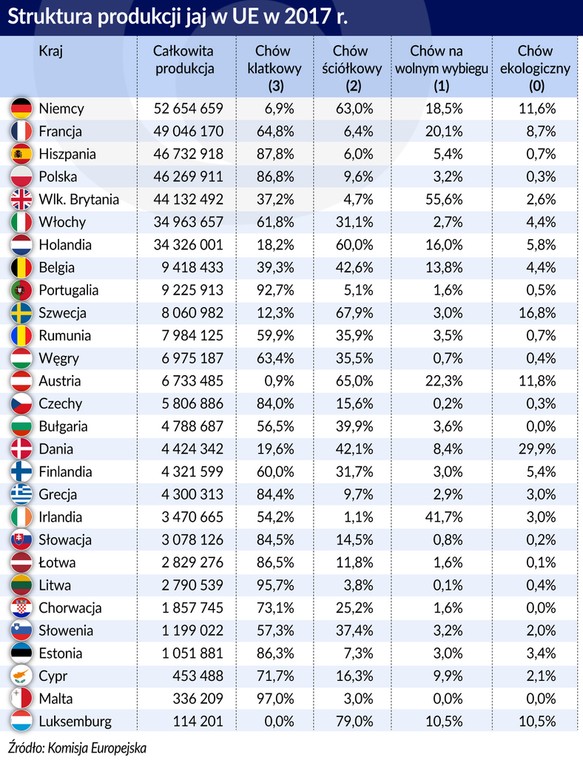 Jajka - struktura produkcji UE 2017(graf. Obserwator Finansowy)