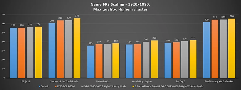 Wzrost wydajności procesora AMD Ryzen 7 7800X3D