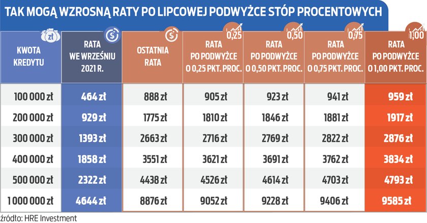 Raty kredytów. 