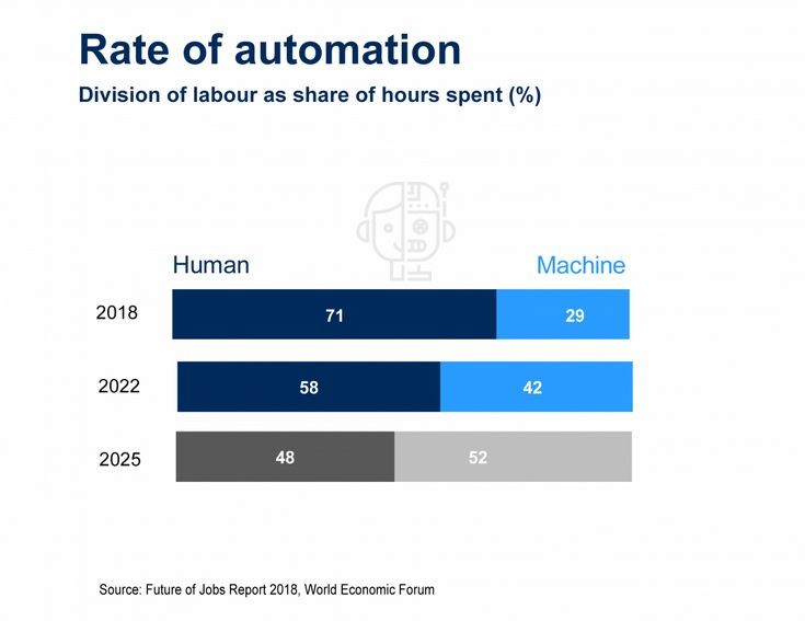 Skala automatyzacji pracy w poszczególnych latach (udział ludzi i robotów w wykonywaniu pracy). Żródło: Raport „The Future of Jobs 2018, World Economic Forum