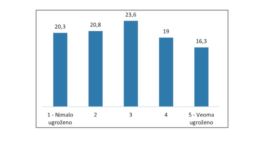 osecaj ugrozenosti tokom VS