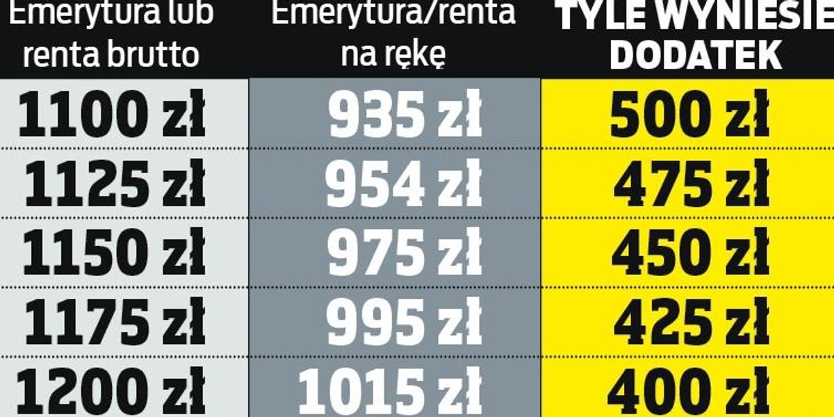 Nawet 500+ dla emerytów i rencistów