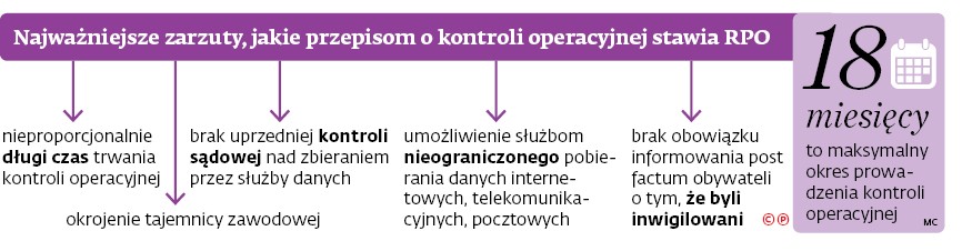 Najważniejsze zarzuty, jakie przepisom o kontroli operacyjnej stawia  RPO