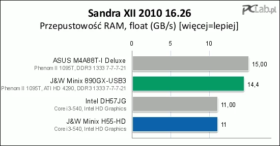 Przepustowość pamięci jest dobra, chociaż płyta Minix 890GX-USB3 ustępuje wyrobowi ASUS-a