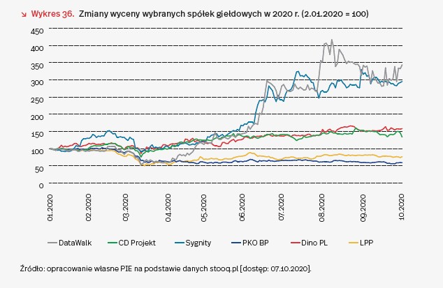 Wycena wybranych spółek na giełdzie