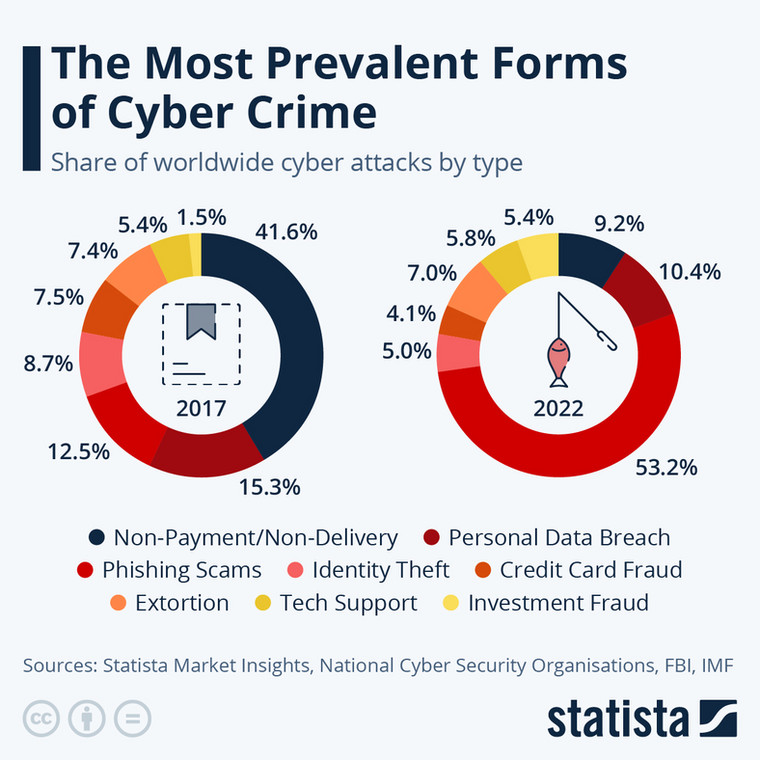 Cyberprzestępczość - udział cyberataków wg rodzaju