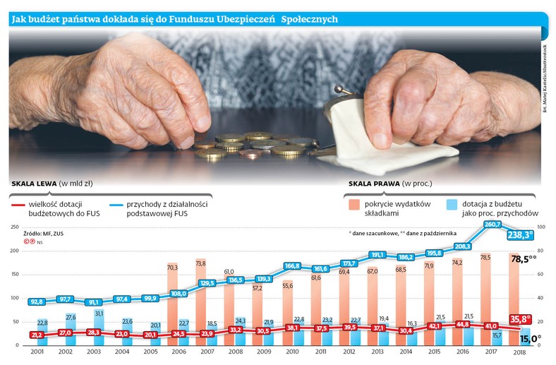 Jak budżet państwa dokłada się do Funduszu Ubezpieczeń Społecznych