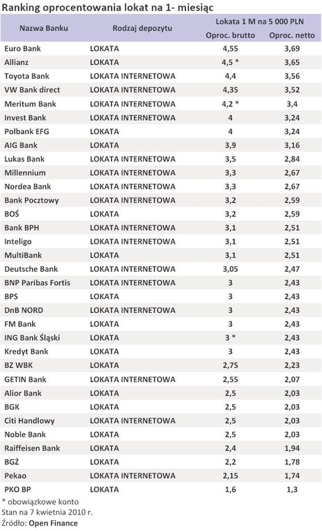 Ranking oprocentowania lokat na 1-miesiąc - kwiecień 2010 r.