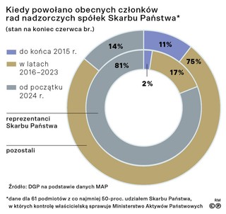 Kiedy powołano obecnych członków rad nadzorczych spółek Skarbu Państwa