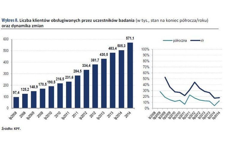 Rok 2014 rok to okres, w którym bezwzględny przyrost klientów, obsługiwanych przez uczestników badania przekroczył 87 tysięcy. Co prawda w poprzednich dwóch latach notowano przyrost o około 10 tysięcy większy, jednak należy uznać taki poziom zmian w tym obszarze za warty podkreślenia. W latach poprzedzających rok 2012 przyrosty roczne liczby klientów nie przekraczały bowiem 70 tysięcy. Pomimo zwolnienia dynamiki w tym obszarze w roku 2014, nie ma podstaw do postawienia tezy o napotkaniu bariery w utrzymaniu dodatniej dynamiki przyrostu klientów.