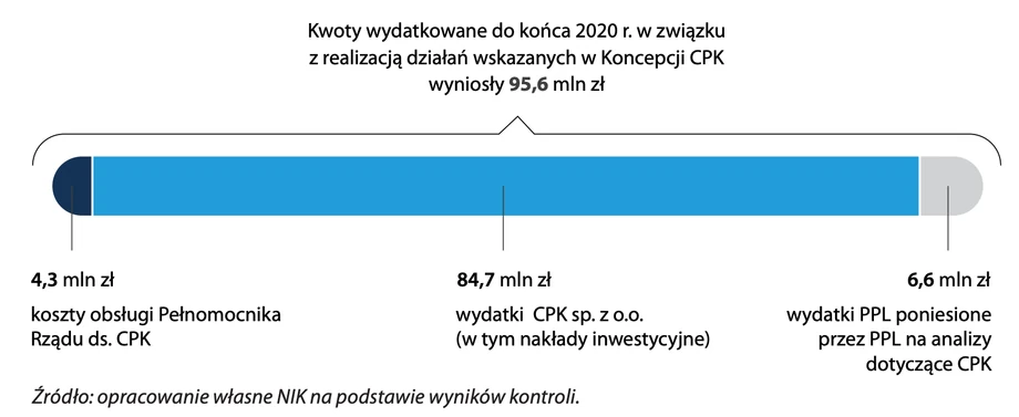 Dotychczasowe wydatki na CPK