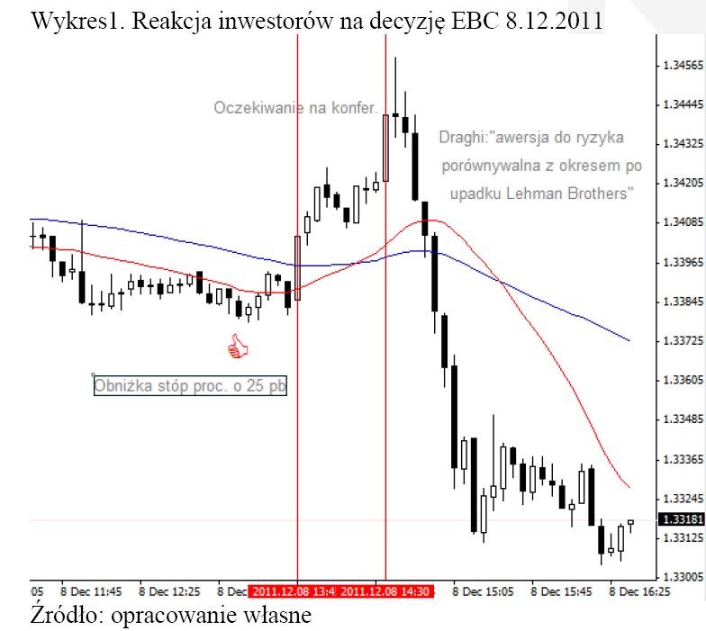 Reakcja inwestorów na decyzję EBC