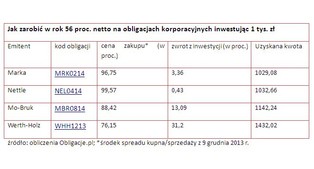 Catalyst: Jak w rok zarobić 43 proc. netto na obligacjach firm?