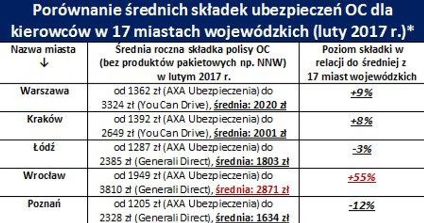 Wrocław droższy od 17 innych miast wojewódzkich