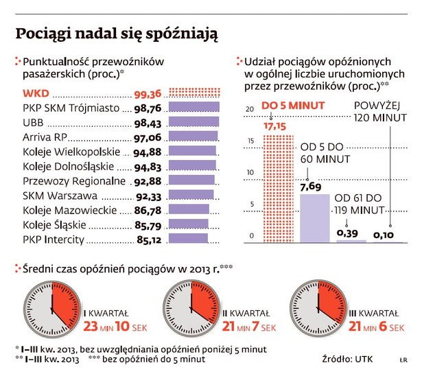 Pociągi nadal się spóźniają