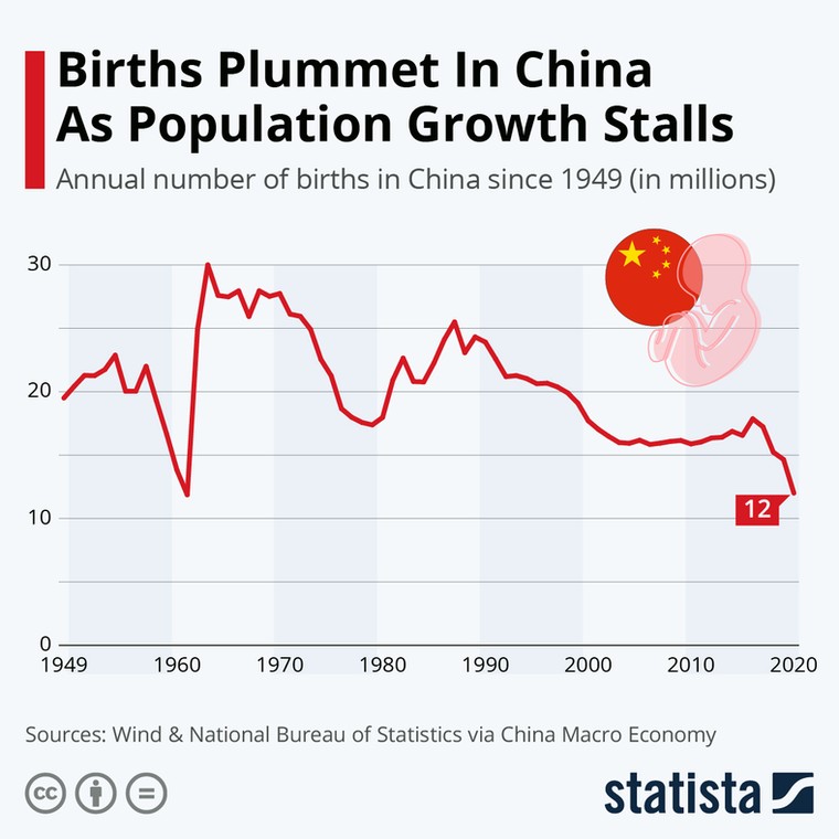 Liczba urodzeń w Chinach od 1949 r.