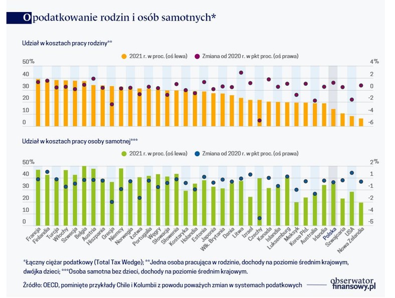 Opodatkowanie rodzin i osób samotnych