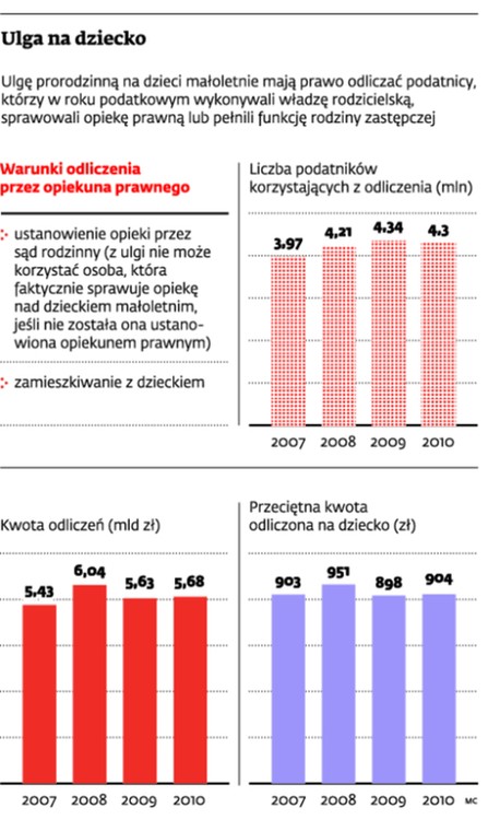 Ulga na dziecko