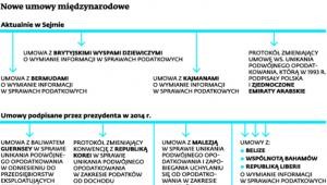 Nowe umowy międzynarodowe