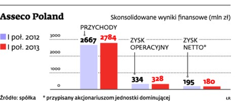 Asseco Poland