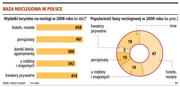 Baza noclegowa w Polsce