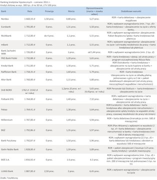 Ranking kredytów hipotecznych - czerwiec 2011