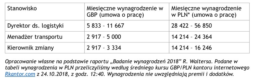 Myślisz o pracy za granicą? Te stawki cię zaskoczą