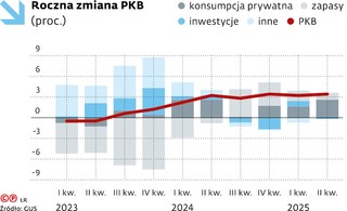 Roczna zmiana PKB (proc.)