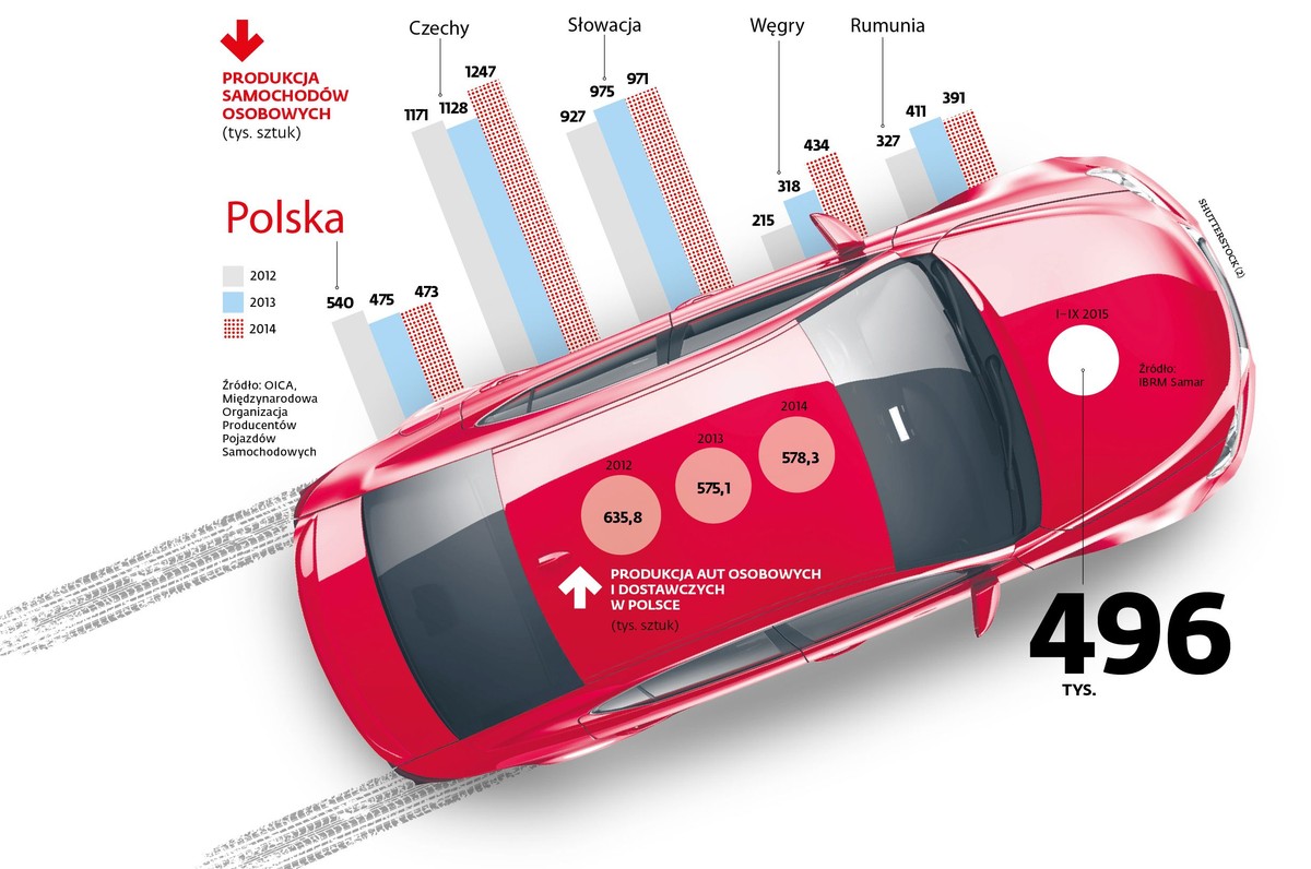 Produkcja samochodów osobowych