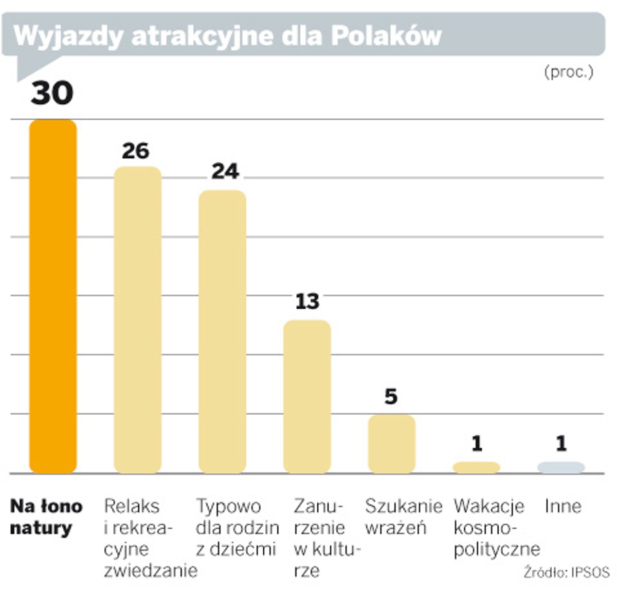 Wyjazdy atrakcyjne dla Polaków.