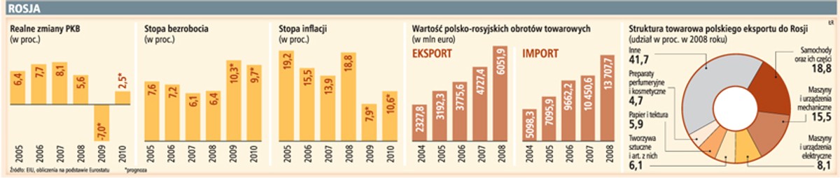 Rosja